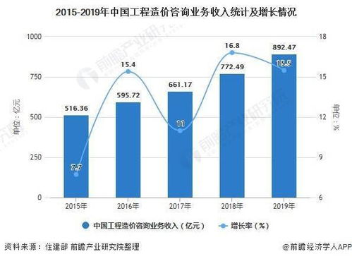 2021年中國工程造價咨詢行業發展現狀及細分市場分析
